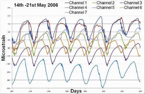Figure 5 Graph of one week’s readings. The overall 24 hour cycle can be distinguished and superimposed on this the smaller variations in expansion/contractions due to cloud cover, shadows and other temperature variants.